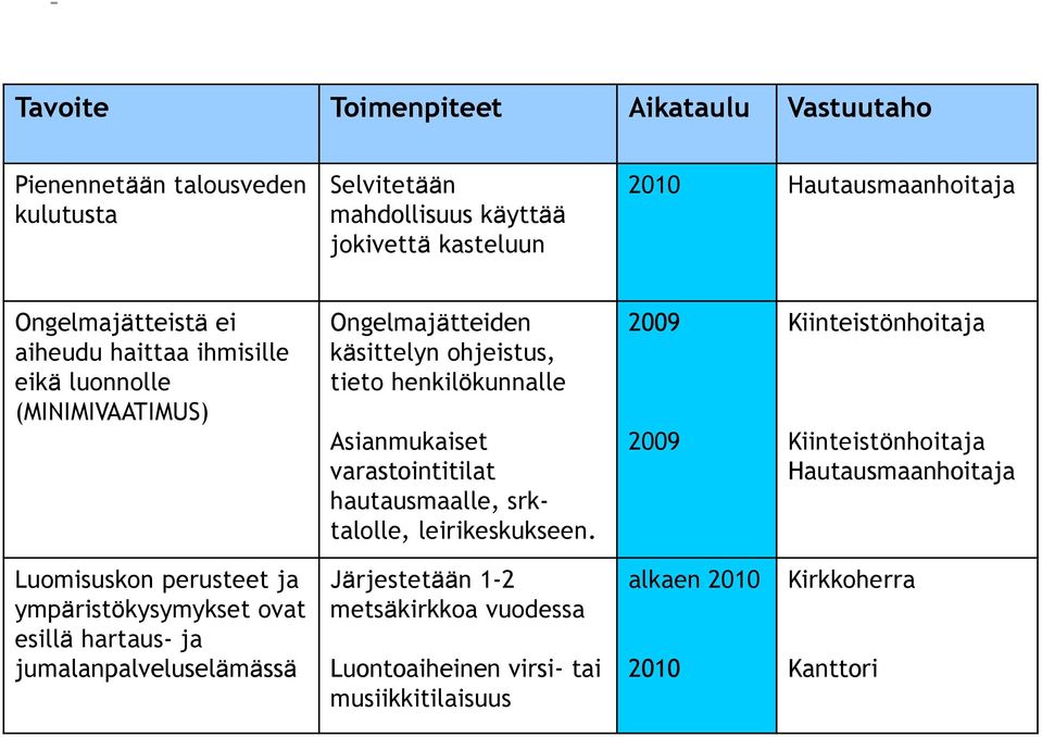 varastointitilat hautausmaalle, srktalolle, leirikeskukseen.