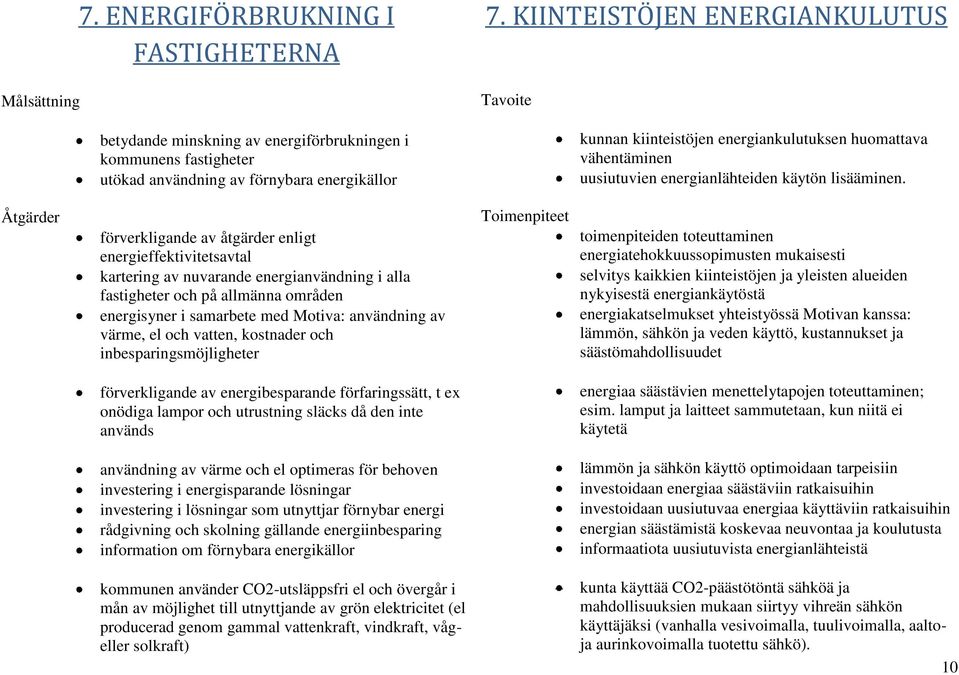 Åtgärder förverkligande av åtgärder enligt energieffektivitetsavtal kartering av nuvarande energianvändning i alla fastigheter och på allmänna områden energisyner i samarbete med Motiva: användning