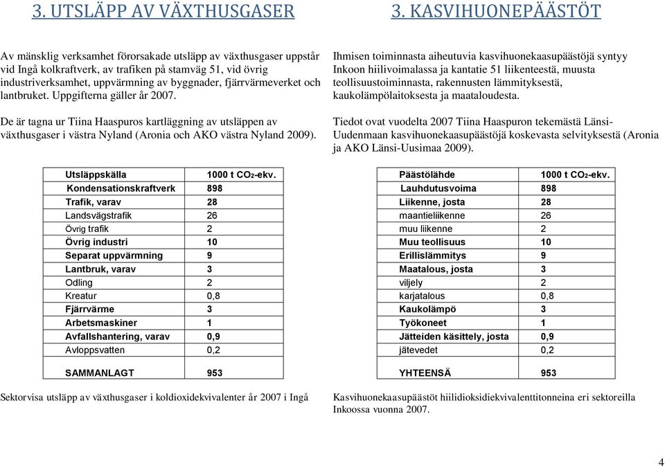fjärrvärmeverket och lantbruket. Uppgifterna gäller år 2007. De är tagna ur Tiina Haaspuros kartläggning av utsläppen av växthusgaser i västra Nyland (Aronia och AKO västra Nyland 2009).