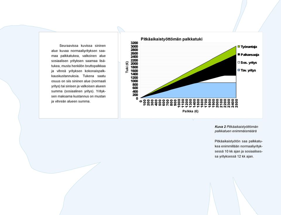 Yrityksen maksama kustannus on mustan ja vihreän alueen summa.