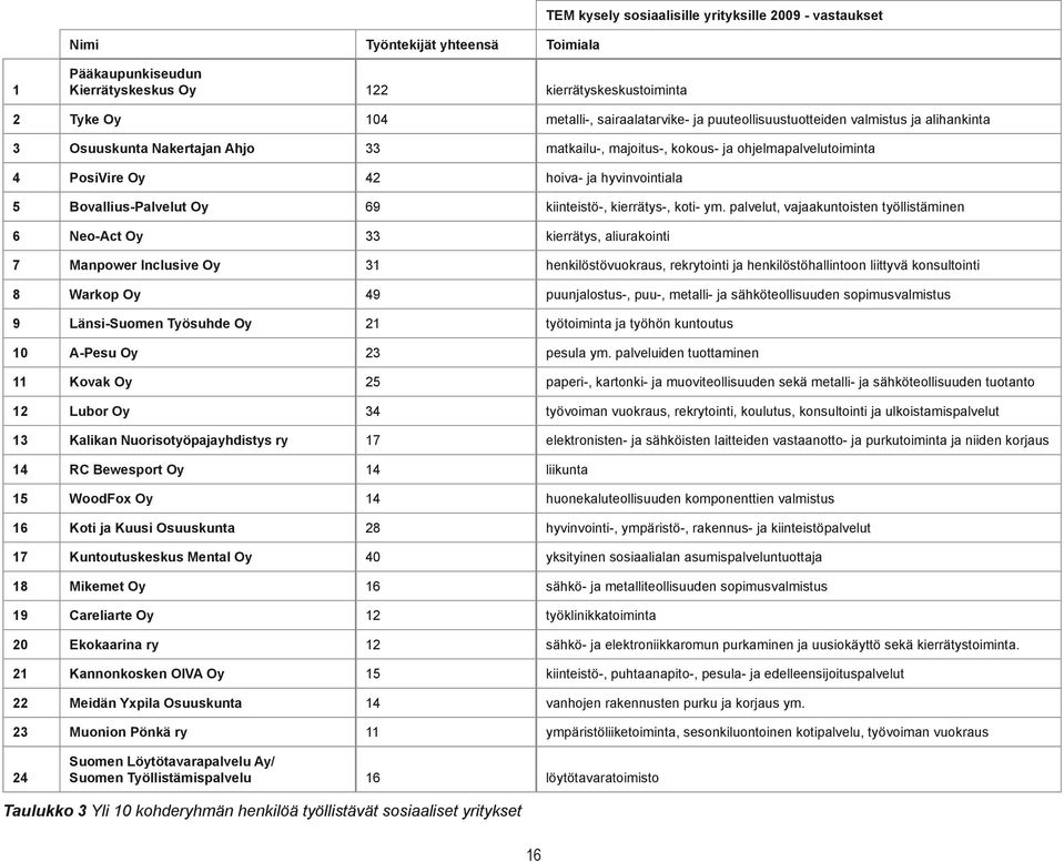 Bovallius-Palvelut Oy 69 kiinteistö-, kierrätys-, koti- ym.