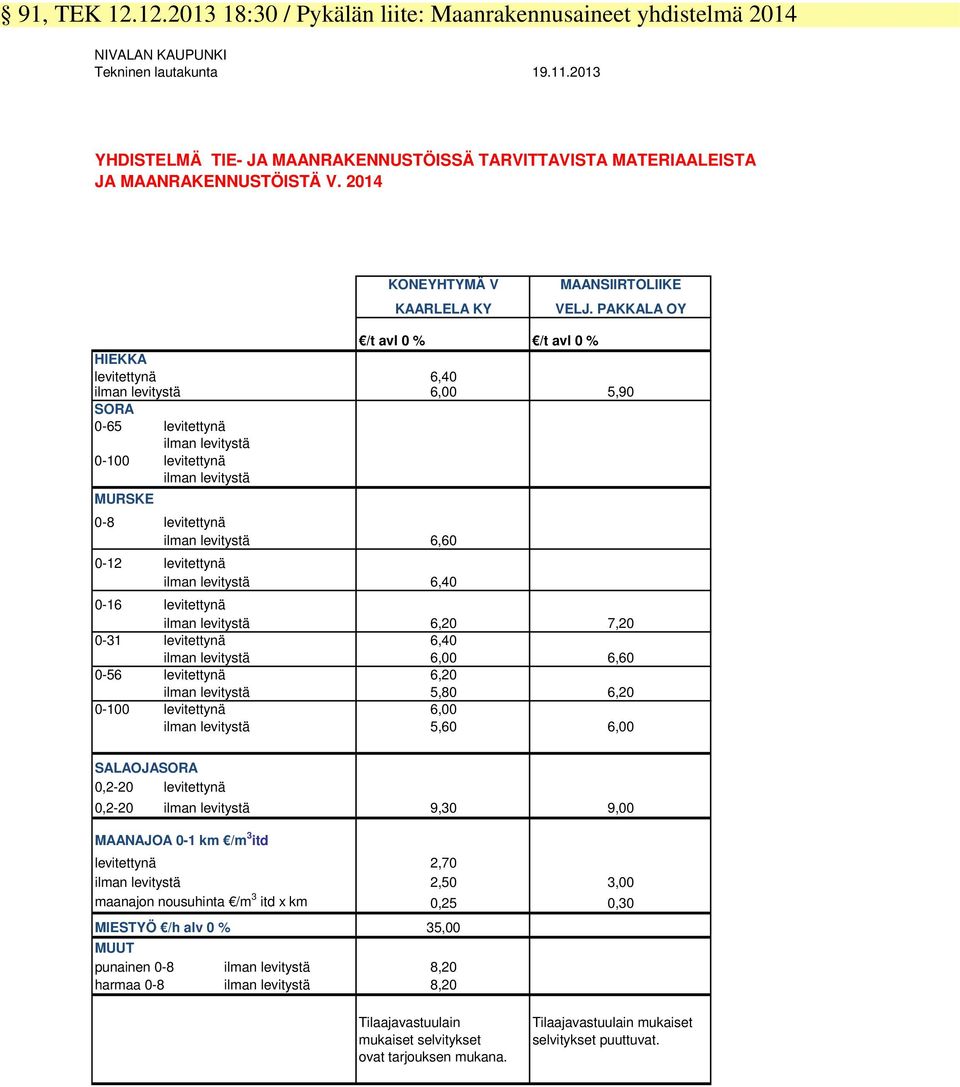 PAKKALA OY /t avl 0 % /t avl 0 % HIEKKA levitettynä 6,40 ilman levitystä 6,00 5,90 SORA 0-65 levitettynä ilman levitystä 0-100 levitettynä ilman levitystä MURSKE 0-8 levitettynä ilman levitystä 6,60