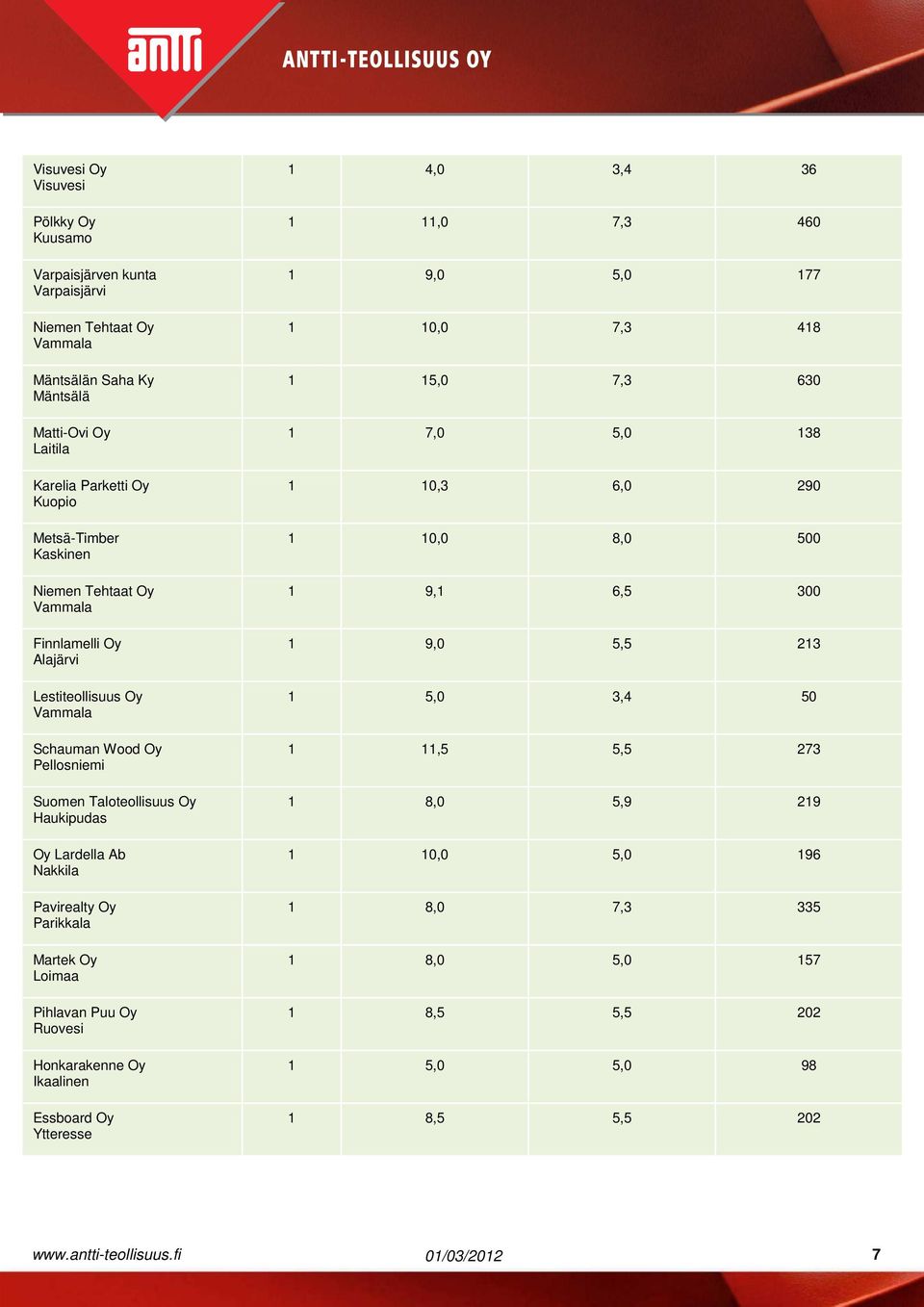 Nakkila Pavirealty Oy Parikkala Martek Oy Loimaa Pihlavan Puu Oy Ruovesi Honkarakenne Oy Ikaalinen Essboard Oy Ytteresse 4,0 3,4 36,0 7,3 460 9,0 5,0 77 0,0 7,3 48 5,0 7,3 630 7,0