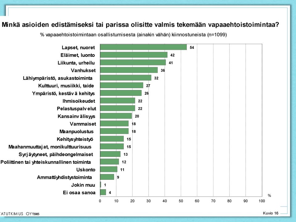 Kulttuuri, musiikki, taide Ympäristö, kestäv ä kehitys Ihmisoikeudet Pelastuspalv elut Kansainv älisyys Vammaiset Maanpuolustus Kehitysyhteistyö Maahanmuuttaj at,