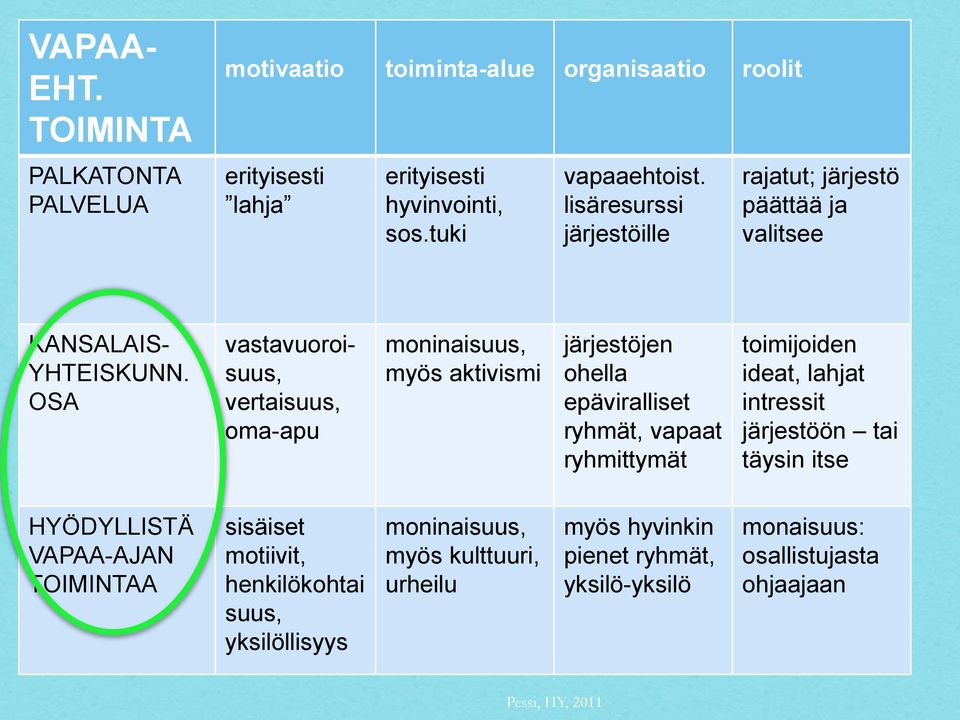 OSA vastavuoroisuus, vertaisuus, oma-apu moninaisuus, myös aktivismi järjestöjen ohella epäviralliset ryhmät, vapaat ryhmittymät toimijoiden ideat, lahjat