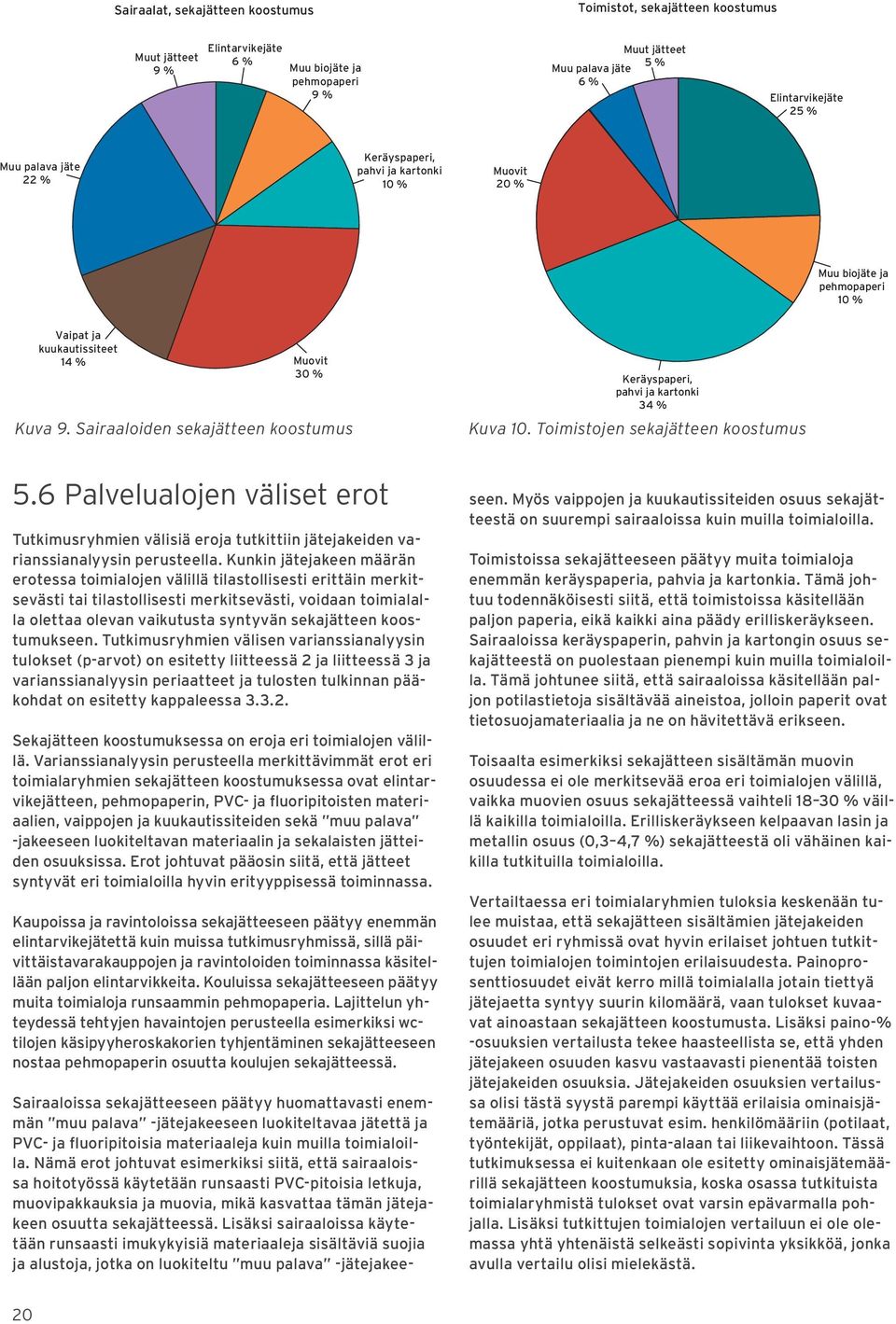 Sairaaloiden sekajätteen koostumus Keräyspaperi, pahvi ja kartonki 34 % Kuva 10. Toimistojen sekajätteen koostumus 5.