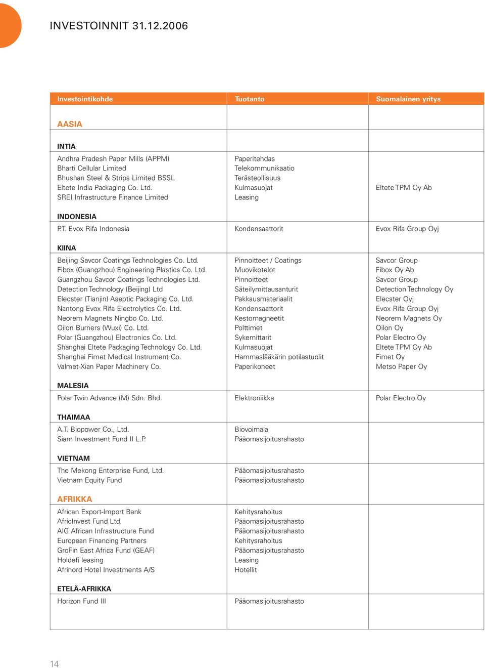 Terästeollisuus Eltete India Packaging Co. Ltd. Kulmasuojat Eltete TPM Oy Ab SREI Infrastructure Finance Limited Leasing INDONESIA P.T. Evox Rifa Indonesia Kondensaattorit Evox Rifa Group Oyj KIINA Beijing Savcor Coatings Technologies Co.