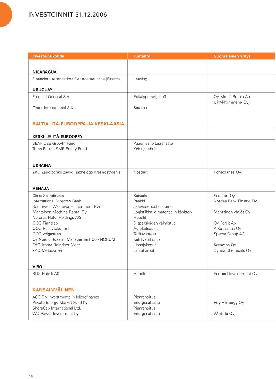 Krasnostroenia Nosturit Konecranes Oyj VENÄJÄ Clinic Scandinavia Sairaala Scanfert Oy International Moscow Bank Pankki Nordea Bank Finland Plc Southwest Wastewater Treatment Plant Jätevedenpuhdistamo