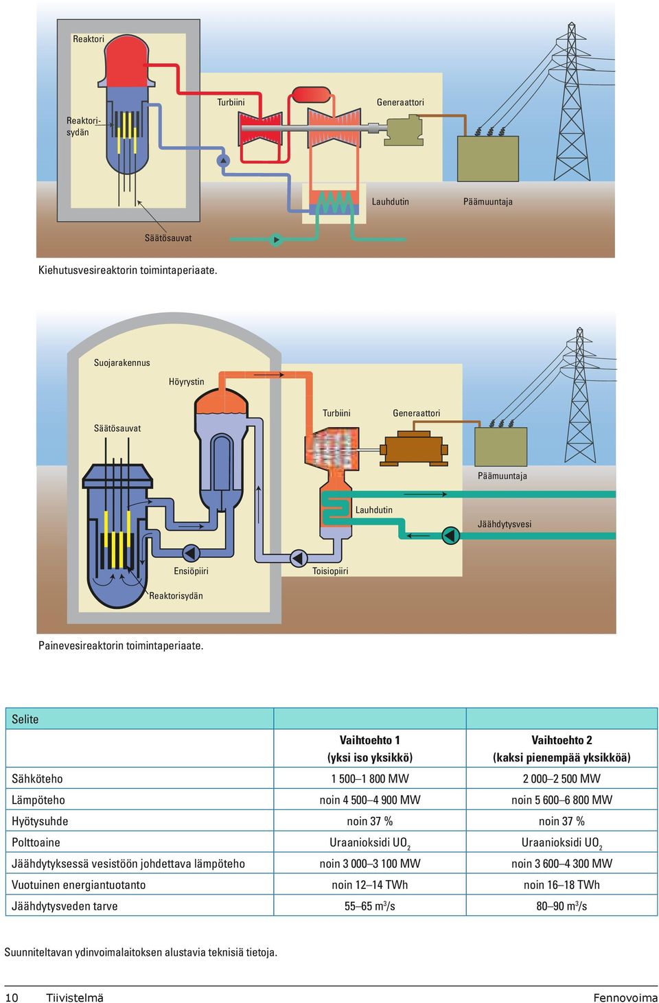Selite Vaihtoehto 1 (yksi iso yksikkö) Vaihtoehto 2 (kaksi pienempää yksikköä) Sähköteho 1 500 1 800 MW 2 000 2 500 MW Lämpöteho noin 4 500 4 900 MW noin 5 600 6 800 MW Hyötysuhde noin 37 % noin 37 %