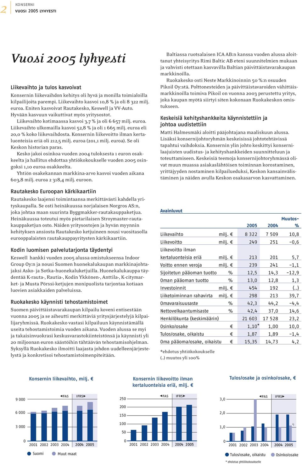 euroa. Liikevaihto ulkomailla kasvoi 52,8 % ja oli 1 665 milj. euroa eli 20,0 % koko liikevaihdosta. Konsernin liikevoitto ilman kertaluonteisia eriä oli 212,5 milj. euroa (201,1 milj. euroa).