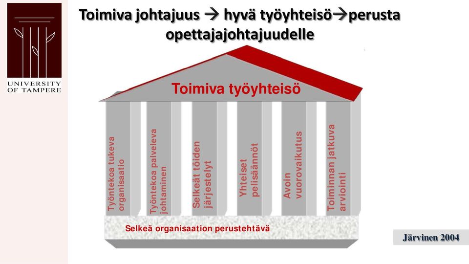 Selkeät töiden järjestelyt Yhteiset pelisäännöt Avoin vuorovaikutus