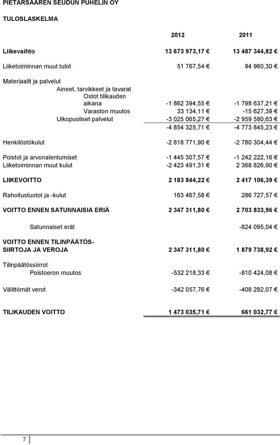 304,44 Poistot ja arvonalentumiset -1 445 307,57-1 242 222,16 Liiketoiminnan muut kulut -2 423 491,31 2 368 826,90 LIIKEVOITTO 2 183 844,22 2 417 106,39 Rahoitustuotot ja -kulut 163 467,58 286 727,57