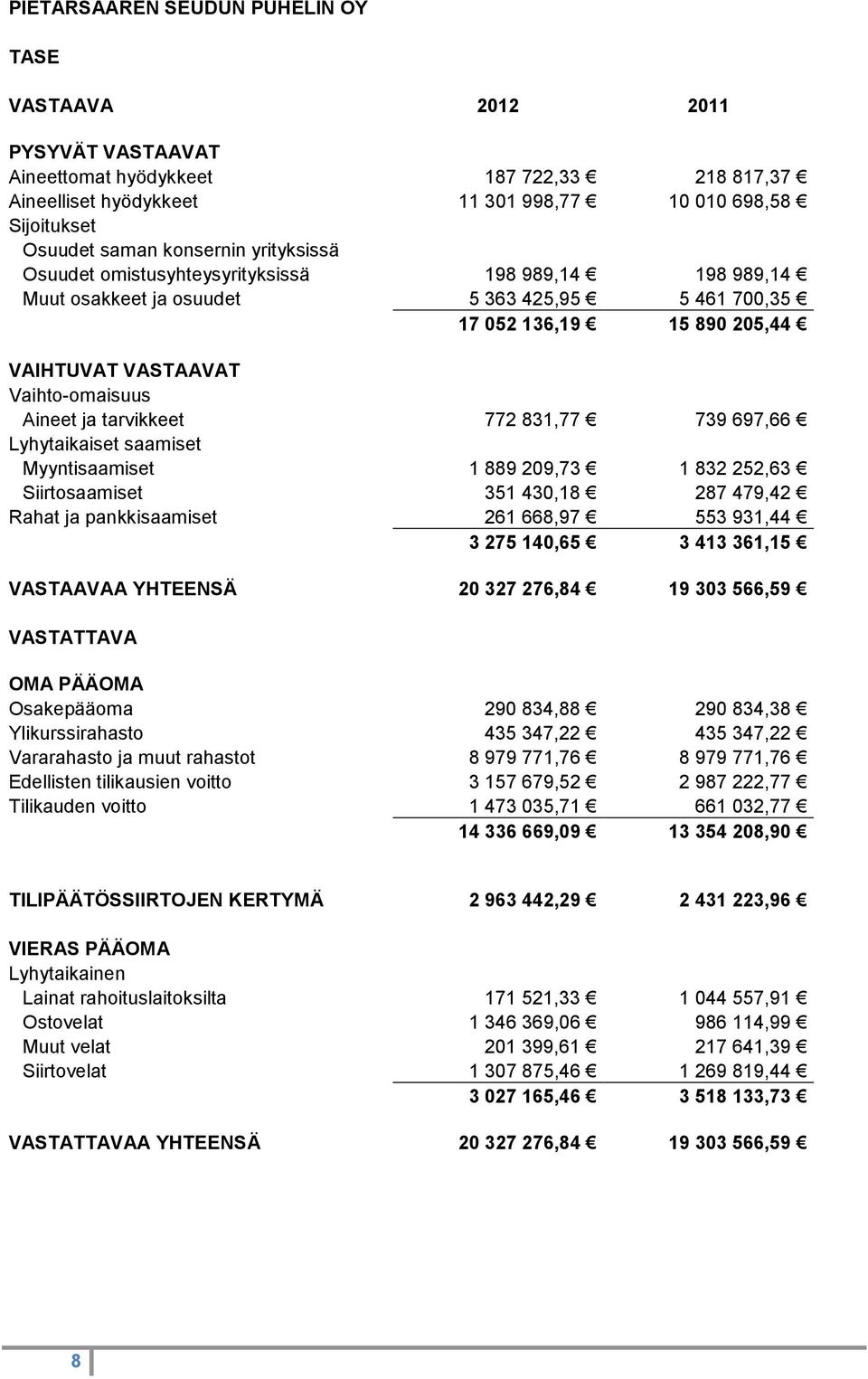 ja tarvikkeet 772 831,77 739 697,66 Lyhytaikaiset saamiset Myyntisaamiset 1 889 209,73 1 832 252,63 Siirtosaamiset 351 430,18 287 479,42 Rahat ja pankkisaamiset 261 668,97 553 931,44 3 275 140,65 3