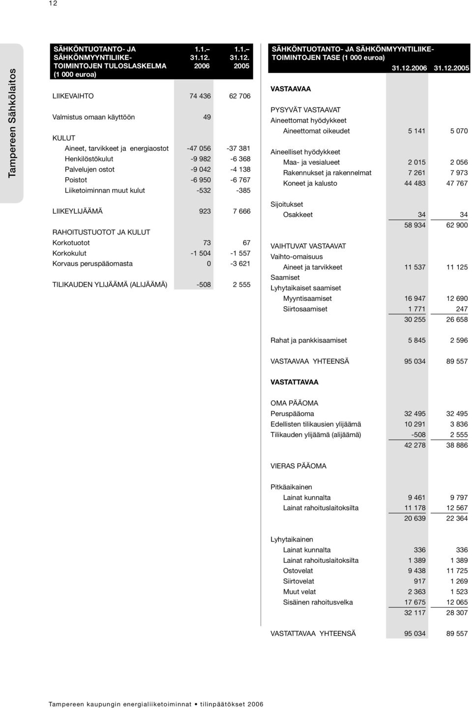 RAHOITUSTUOTOT JA KULUT Korkotuotot 73 67 Korkokulut -1 504-1 557 Korvaus peruspääomasta 0-3 621 TILIKAUDEN YLIJÄÄMÄ (ALIJÄÄMÄ) -508 2 555 SÄHKÖNTUOTANTO- JA SÄHKÖNMYYNTILIIKE- TOIMINTOJEN TASE (1