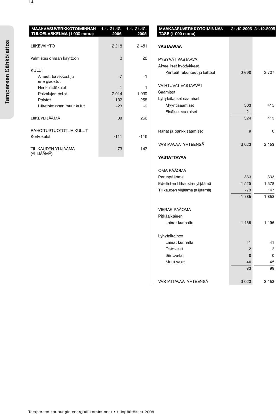 2005 MAAKAASUVERKKOTOIMINNAN TASE (1 000 euroa) 31.12.