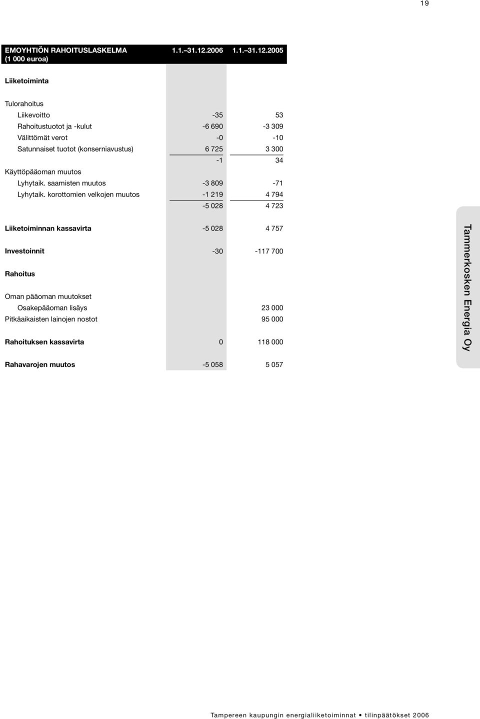 2005 Liiketoiminta Tulorahoitus Liikevoitto -35 53 Rahoitustuotot ja -kulut -6 690-3 309 Välittömät verot -0-10 Satunnaiset tuotot (konserniavustus) 6
