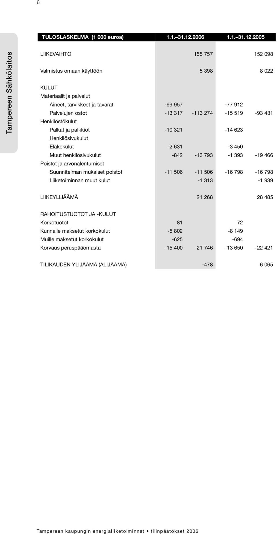 2005 Tampereen Sähkölaitos Liikevaihto 155 757 152 098 Valmistus omaan käyttöön 5 398 8 022 KULUT Materiaalit ja palvelut Aineet, tarvikkeet ja tavarat -99 957-77 912 Palvelujen ostot -13