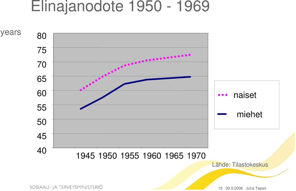 1960 1965 1970 naiset miehet Lähde: