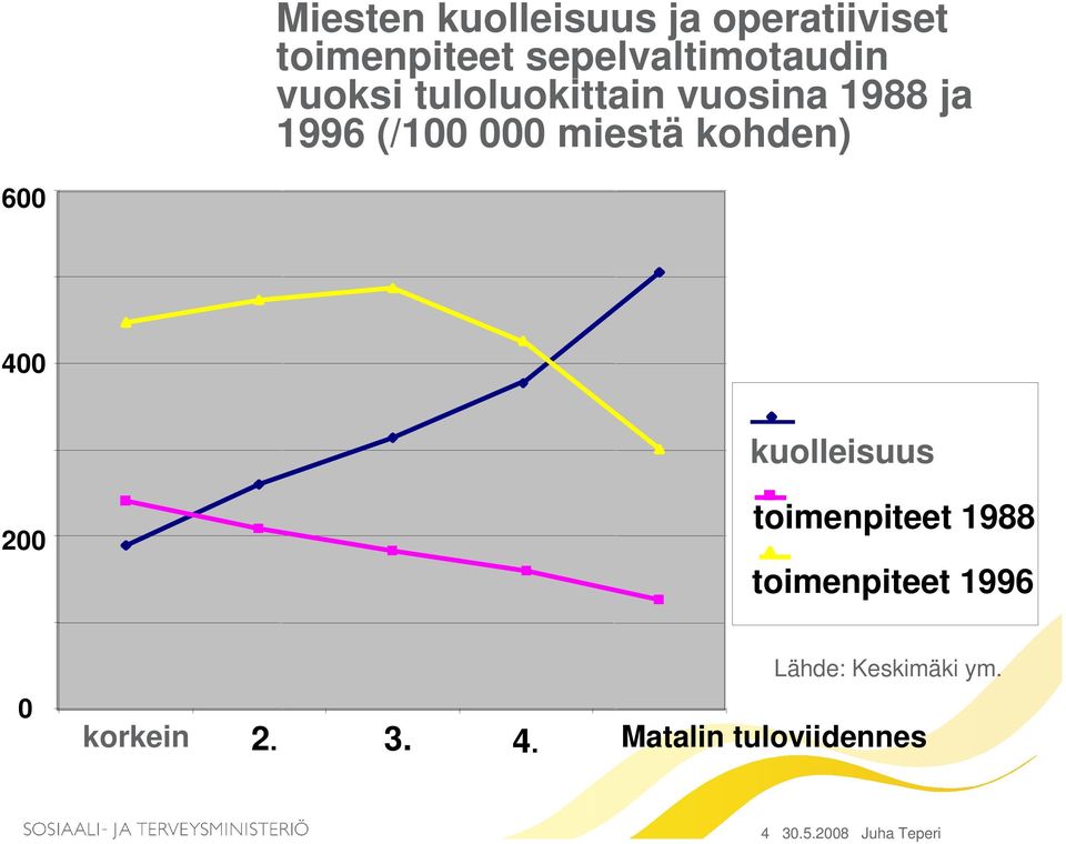 600 400 kuolleisuus 200 toimenpiteet 1988 toimenpiteet 1996 0 Lähde: