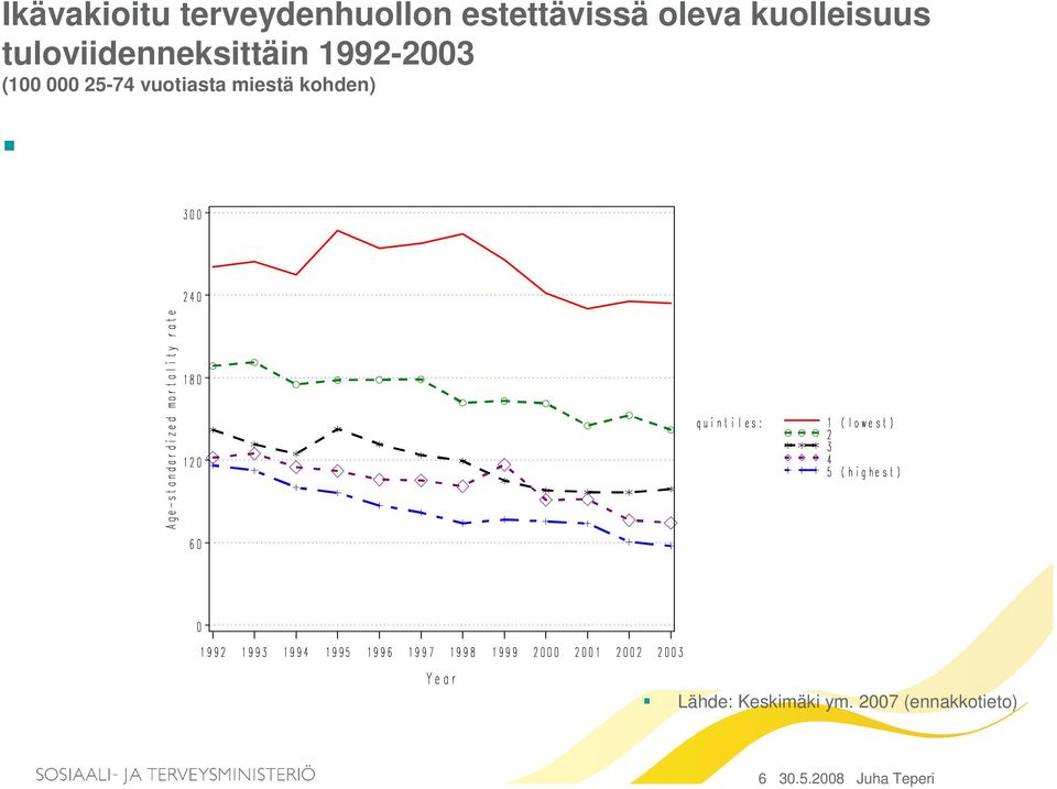 000 25-74 vuotiasta miestä kohden) Lähde: