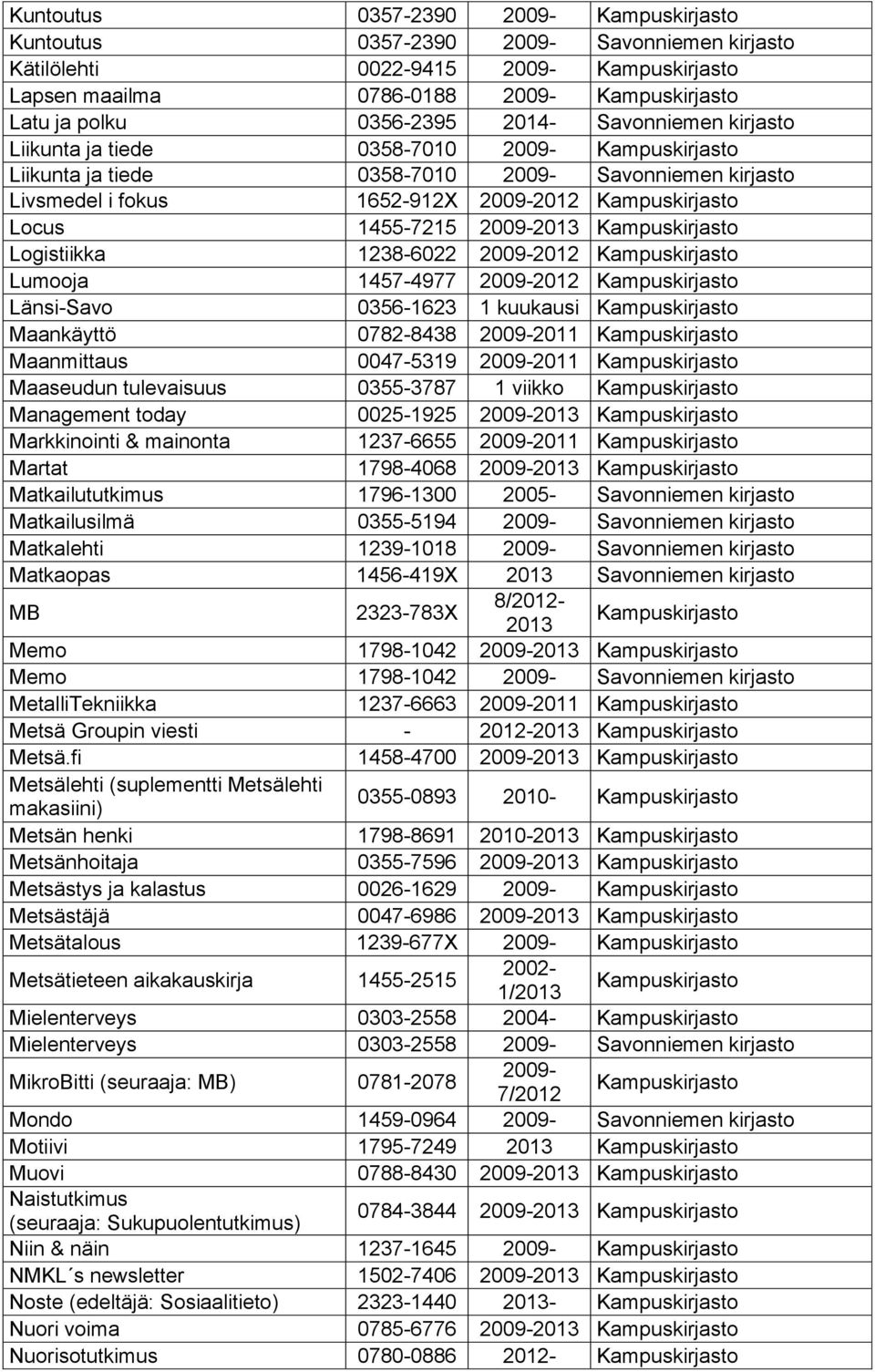 Maanmittaus 0047-5319 2011 Maaseudun tulevaisuus 0355-3787 1 viikko Management today 0025-1925 2013 Markkinointi & mainonta 1237-6655 2011 Martat 1798-4068 2013 Matkailututkimus 1796-1300 2005-