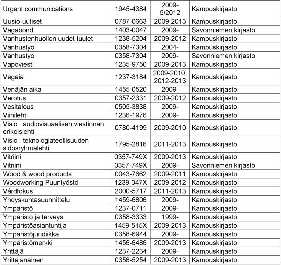 viestinnän erikoislehti 0780-4199 2010 Visio : teknologiateollisuuden sidosryhmälehti 1795-2816 2011-2013 Vitriini 0357-749X 2013 Vitriini 0357-749X Savonniemen kirjasto Wood & wood products