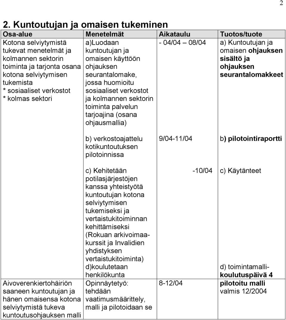 toiminta palvelun tarjoajina (osana ohjausmallia) a) Kuntoutujan ja omaisen ohjauksen sisältö ja ohjauksen seurantalomakkeet b) verkostoajattelu kotikuntoutuksen pilotoinnissa 9/04-11/04 b)