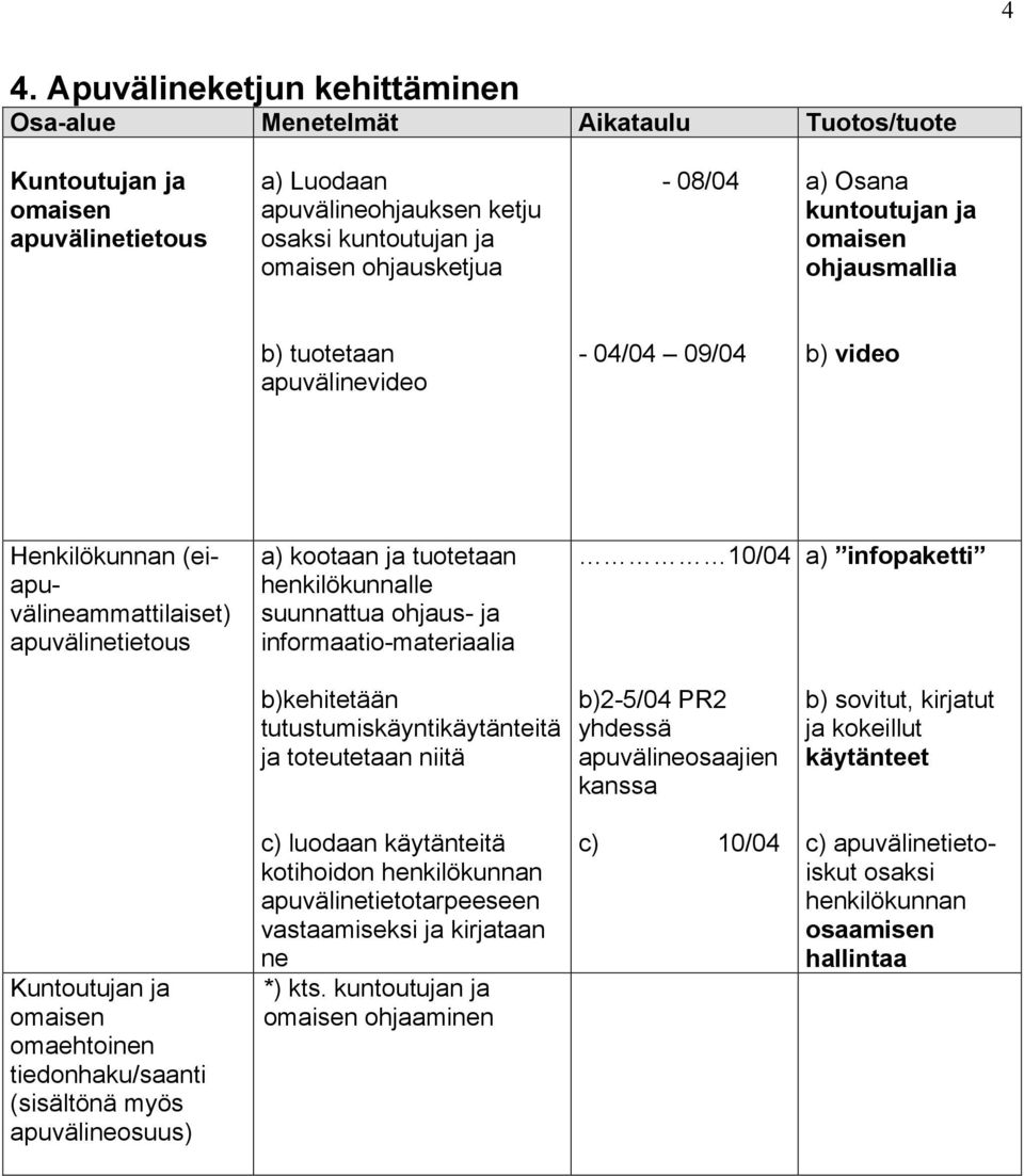 suunnattua ohjaus- ja informaatio-materiaalia 10/04 a) infopaketti b)kehitetään tutustumiskäyntikäytänteitä ja toteutetaan niitä b)2-5/04 PR2 yhdessä apuvälineosaajien kanssa b) sovitut, kirjatut ja