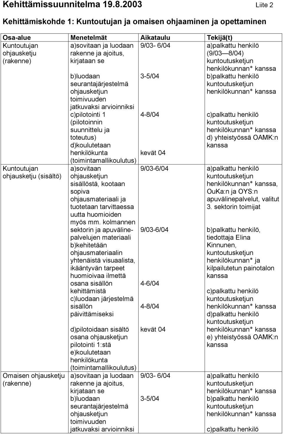 kirjataan se 9/03-6/04 Kuntoutujan ohjausketju (sisältö) Omaisen ohjausketju (rakenne) b)luodaan seurantajärjestelmä ohjausketjun toimivuuden jatkuvaksi arvioinniksi c)pilotointi 1 (pilotoinnin