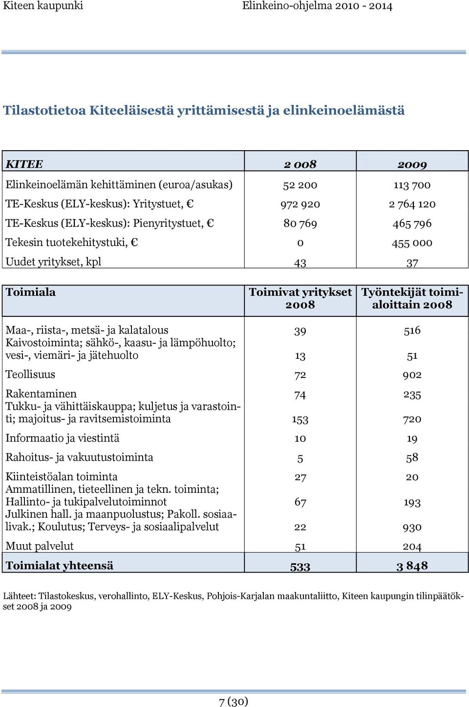 metsä- ja kalatalous 39 516 Kaivostoiminta; sähkö-, kaasu- ja lämpöhuolto; vesi-, viemäri- ja jätehuolto 13 51 Teollisuus 72 902 Rakentaminen 74 235 Tukku- ja vähittäiskauppa; kuljetus ja