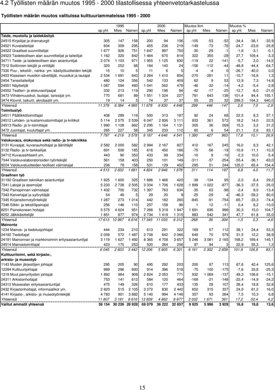 yht Mies Nainen Taide, muotoilu ja taidekäsityö 24515 Kirjailijat ja dramaturgit 305 147 158 200 94 106-105 -53-52 -34,4-36,1-32,9 24521 Kuvataiteilijat 604 309 295 455 236 219-149 -73-76