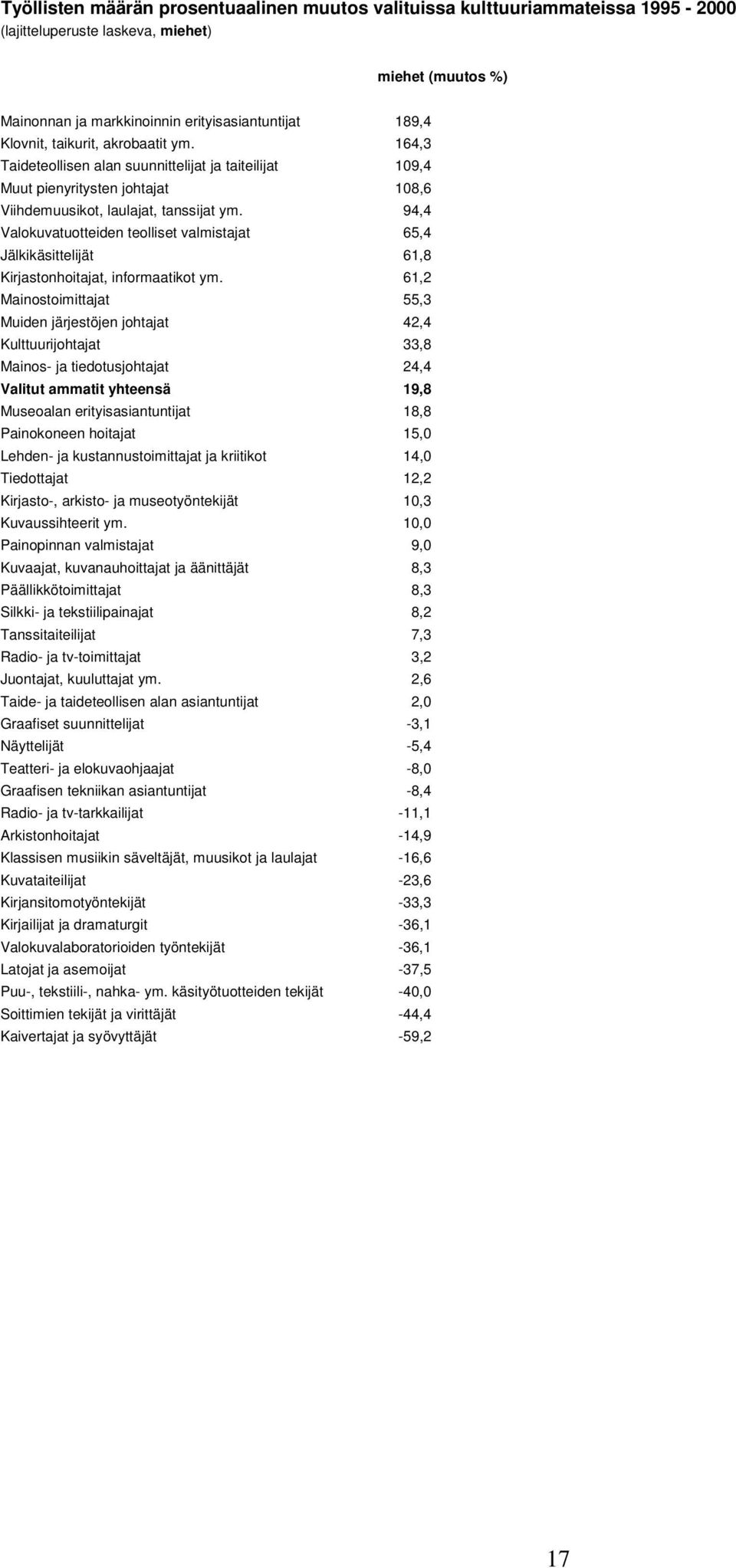 94,4 Valokuvatuotteiden teolliset valmistajat 65,4 Jälkikäsittelijät 61,8 Kirjastonhoitajat, informaatikot ym.