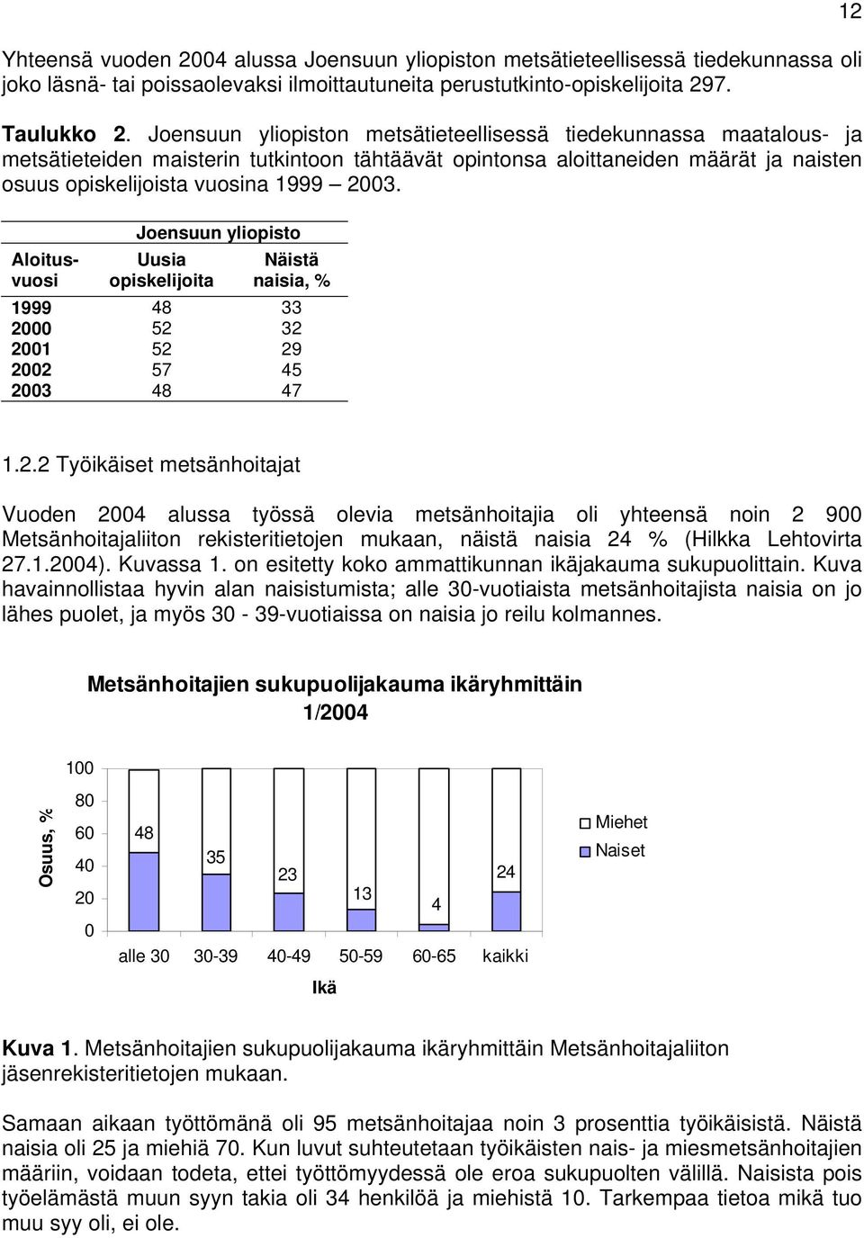 12 Aloitusvuosi Joensuun yliopisto Uusia opiskelijoita Näistä naisia, % 1999 48 33 2000 52 32 2001 52 29 2002 57 45 2003 48 47 1.2.2 Työikäiset metsänhoitajat Vuoden 2004 alussa työssä olevia metsänhoitajia oli yhteensä noin 2 900 Metsänhoitajaliiton rekisteritietojen mukaan, näistä naisia 24 % (Hilkka Lehtovirta 27.