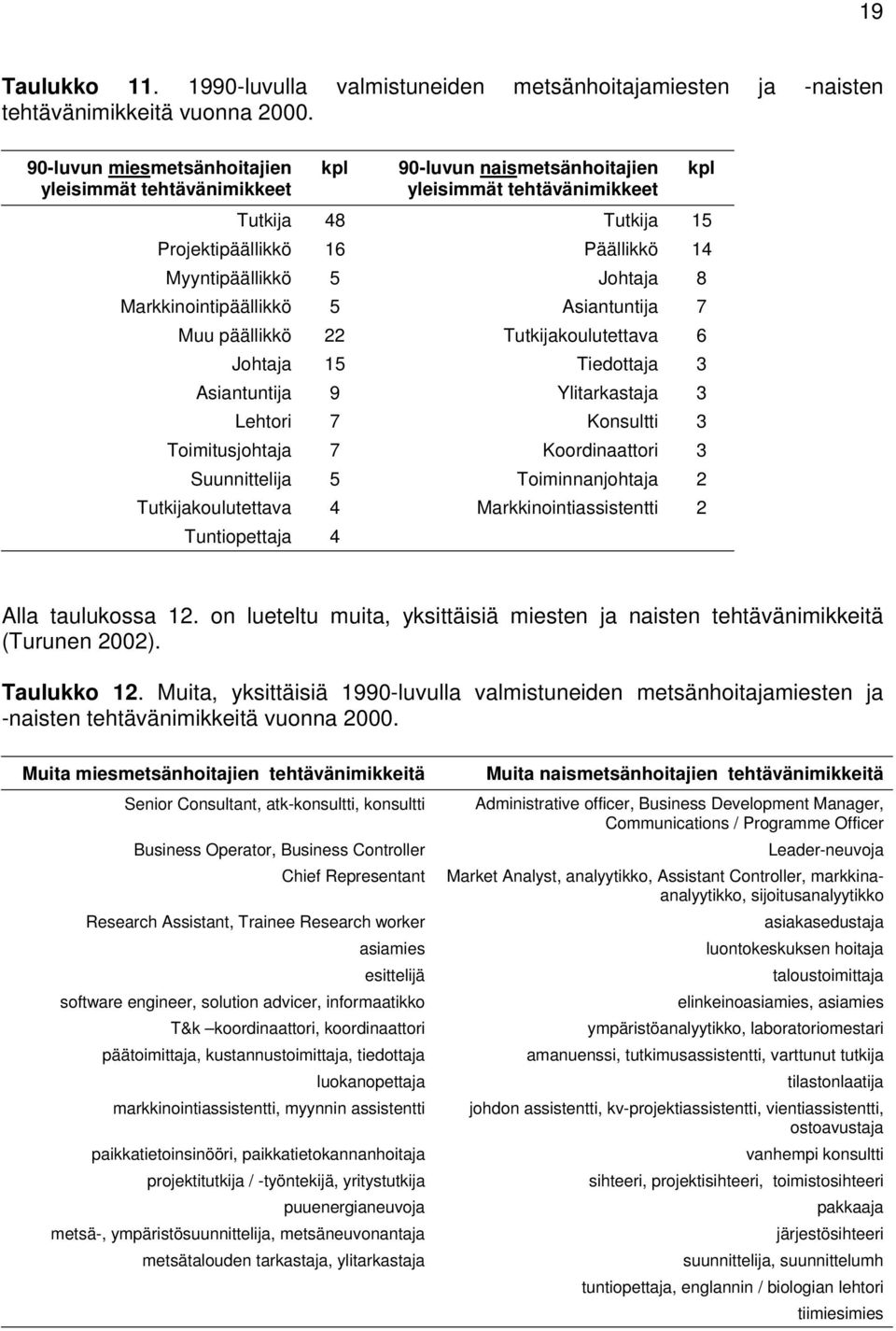 8 Markkinointipäällikkö 5 Asiantuntija 7 Muu päällikkö 22 Tutkijakoulutettava 6 Johtaja 15 Tiedottaja 3 Asiantuntija 9 Ylitarkastaja 3 Lehtori 7 Konsultti 3 Toimitusjohtaja 7 Koordinaattori 3