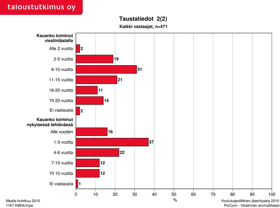 Yli 20 vuotta 14 Ei vastausta 2 Kauanko toiminut nykyisessä tehtävässä Alle