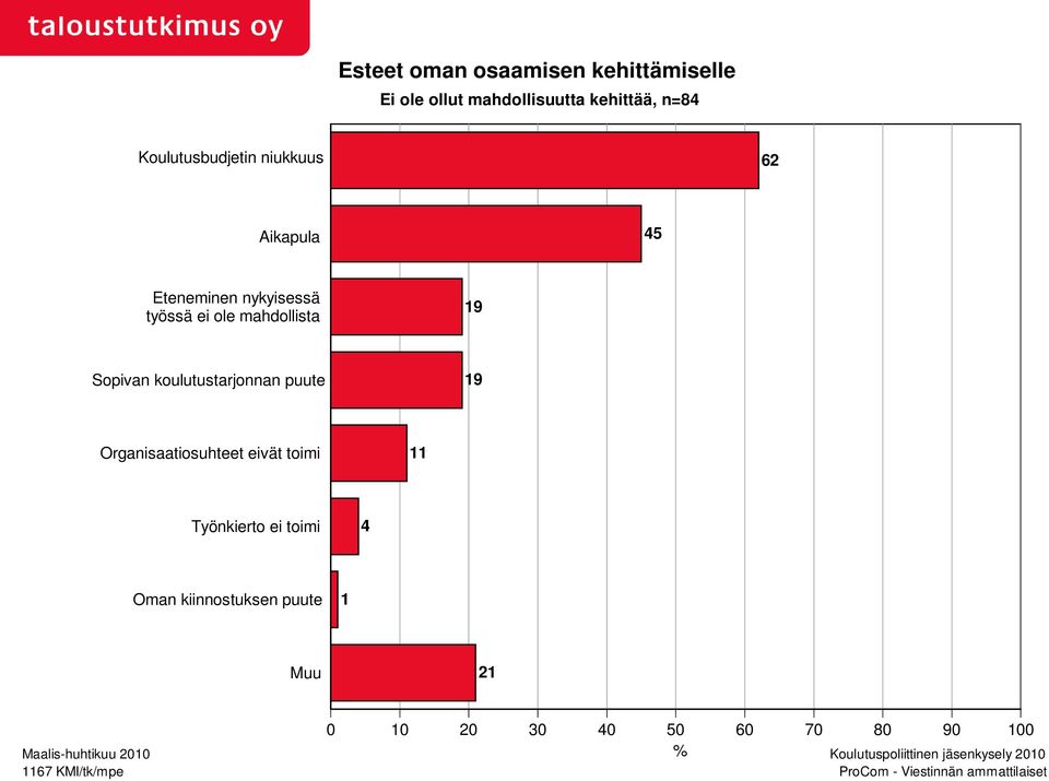 ei ole mahdollista 19 Sopivan koulutustarjonnan puute 19