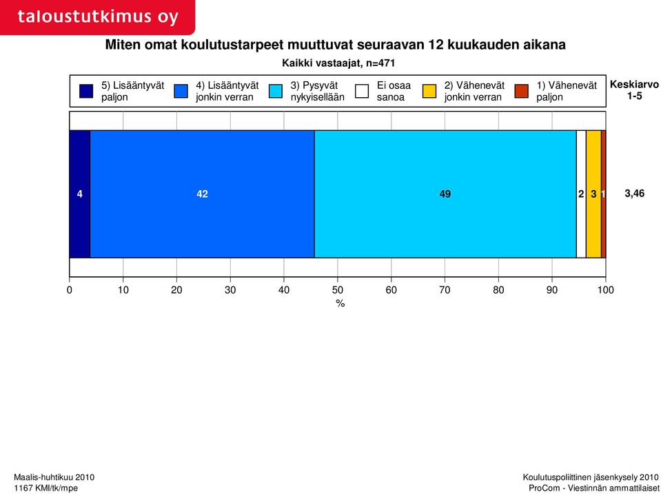 Lisääntyvät jonkin verran 3) Pysyvät nykyisellään Ei osaa sanoa