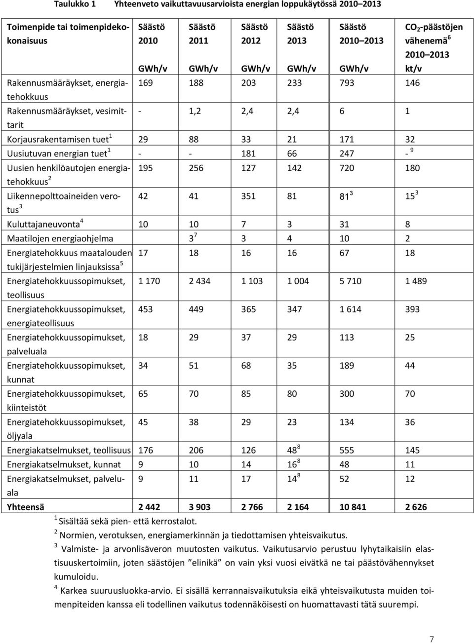 33 21 171 32 Uusiutuvan energian tuet 1 - - 181 66 247-9 Uusien henkilöautojen energiatehokkuus 195 256 127 142 720 180 2 Liikennepolttoaineiden verotus 42 41 351 81 81 3 15 3 3 Kuluttajaneuvonta 4