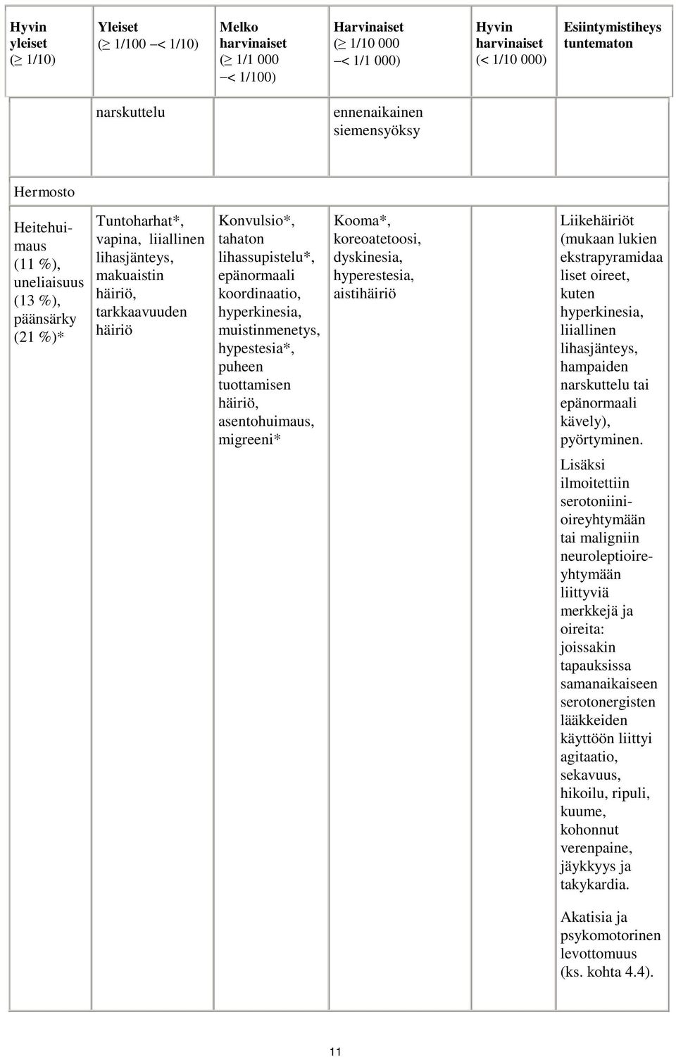 koordinaatio, hyperkinesia, muistinmenetys, hypestesia*, puheen tuottamisen häiriö, asentohuimaus, migreeni* Kooma*, koreoatetoosi, dyskinesia, hyperestesia, aistihäiriö Liikehäiriöt (mukaan lukien