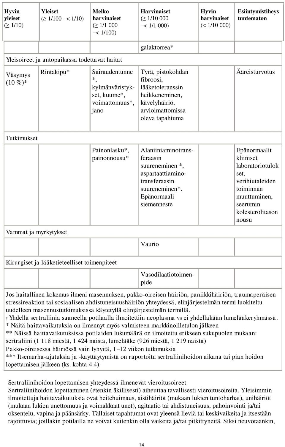 arvioimattomissa oleva tapahtuma Ääreisturvotus Tutkimukset Painonlasku*, painonnousu* Alaniiniaminotransferaasin suureneminen *, aspartaattiaminotransferaasin suureneminen*.