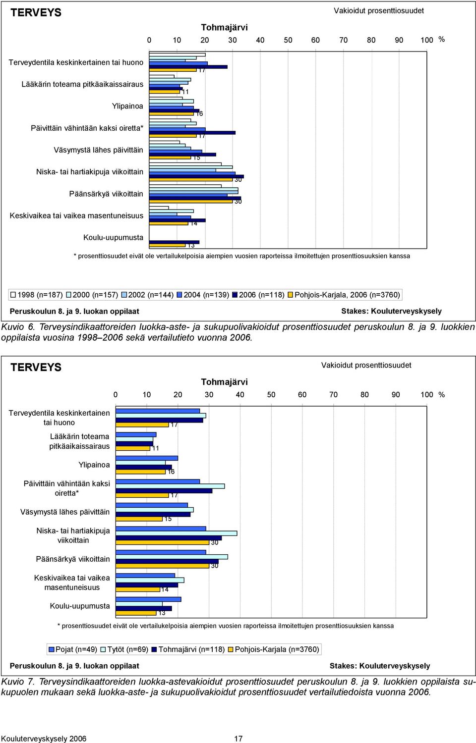 ole vertailukelpoisia aiempien vuosien raporteissa ilmoitettujen prosenttiosuuksien kanssa 1998 (n=187) 2000 (n=157) 2002 (n=144) 2004 (n=139) 2006 (n=118) Pohjois-Karjala, 2006 (n=3760) Peruskoulun