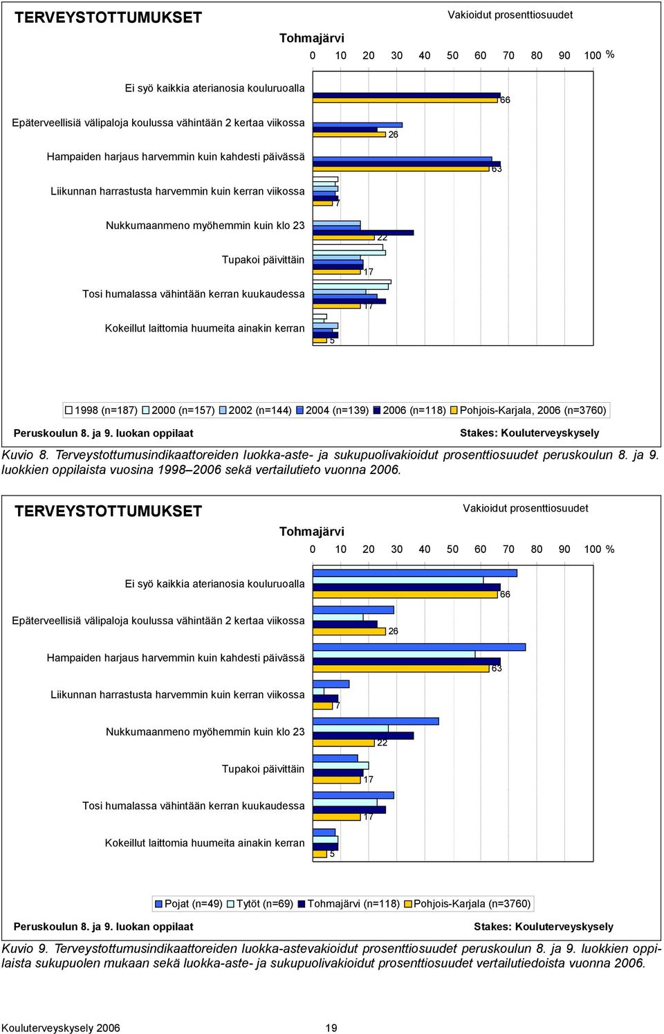 kerran kuukaudessa 17 17 Kokeillut laittomia huumeita ainakin kerran 5 1998 (n=187) 2000 (n=157) 2002 (n=144) 2004 (n=139) 2006 (n=118) Pohjois-Karjala, 2006 (n=3760) Peruskoulun 8. ja 9.