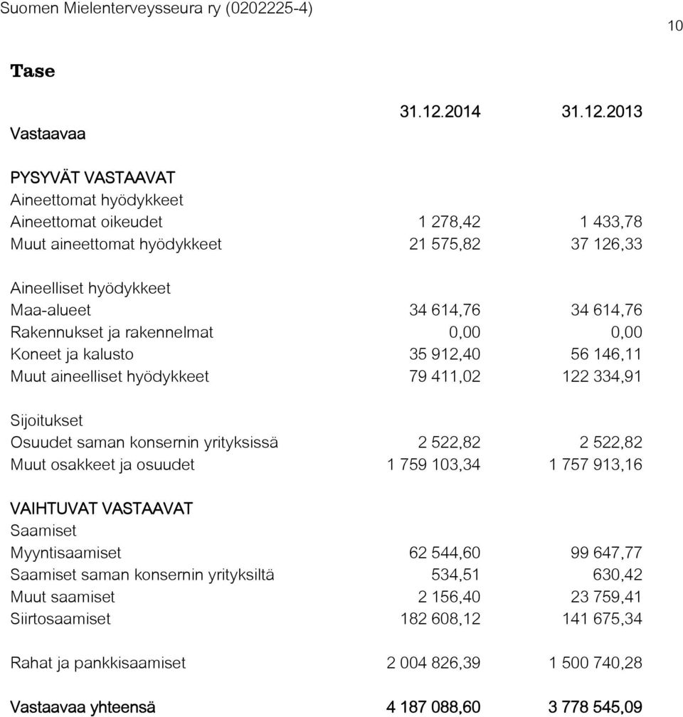 2013 PYSYVÄT VASTAAVAT Aineettomat hyödykkeet Aineettomat oikeudet 1 278,42 1 433,78 Muut aineettomat hyödykkeet 21 575,82 37 126,33 Aineelliset hyödykkeet Maa-alueet 34 614,76 34