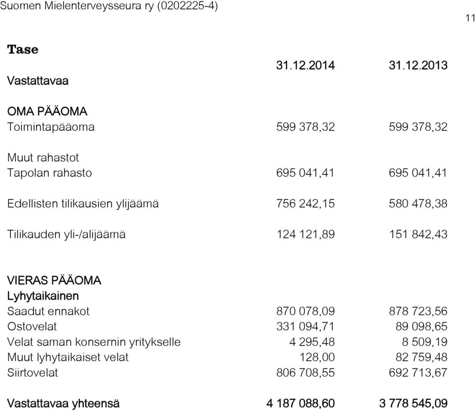 2013 OMA PÄÄOMA Toimintapääoma 599 378,32 599 378,32 Muut rahastot Tapolan rahasto 695 041,41 695 041,41 Edellisten tilikausien