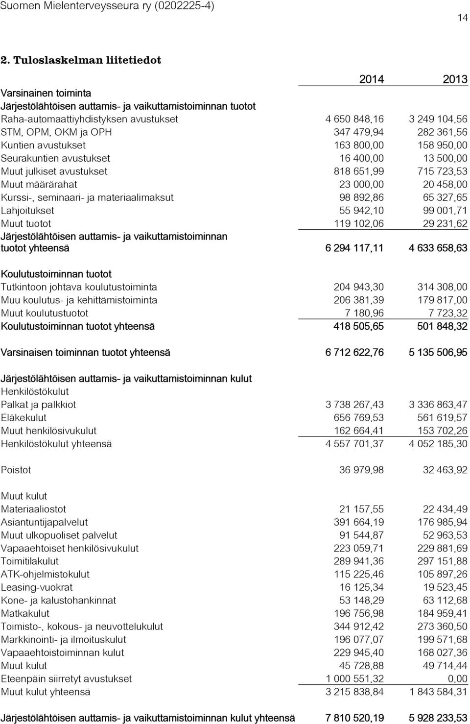 458,00 Kurssi-, seminaari- ja materiaalimaksut 98 892,86 65 327,65 Lahjoitukset 55 942,10 99 001,71 Muut tuotot 119 102,06 29 231,62 Järjestölähtöisen auttamis- ja vaikuttamistoiminnan tuotot