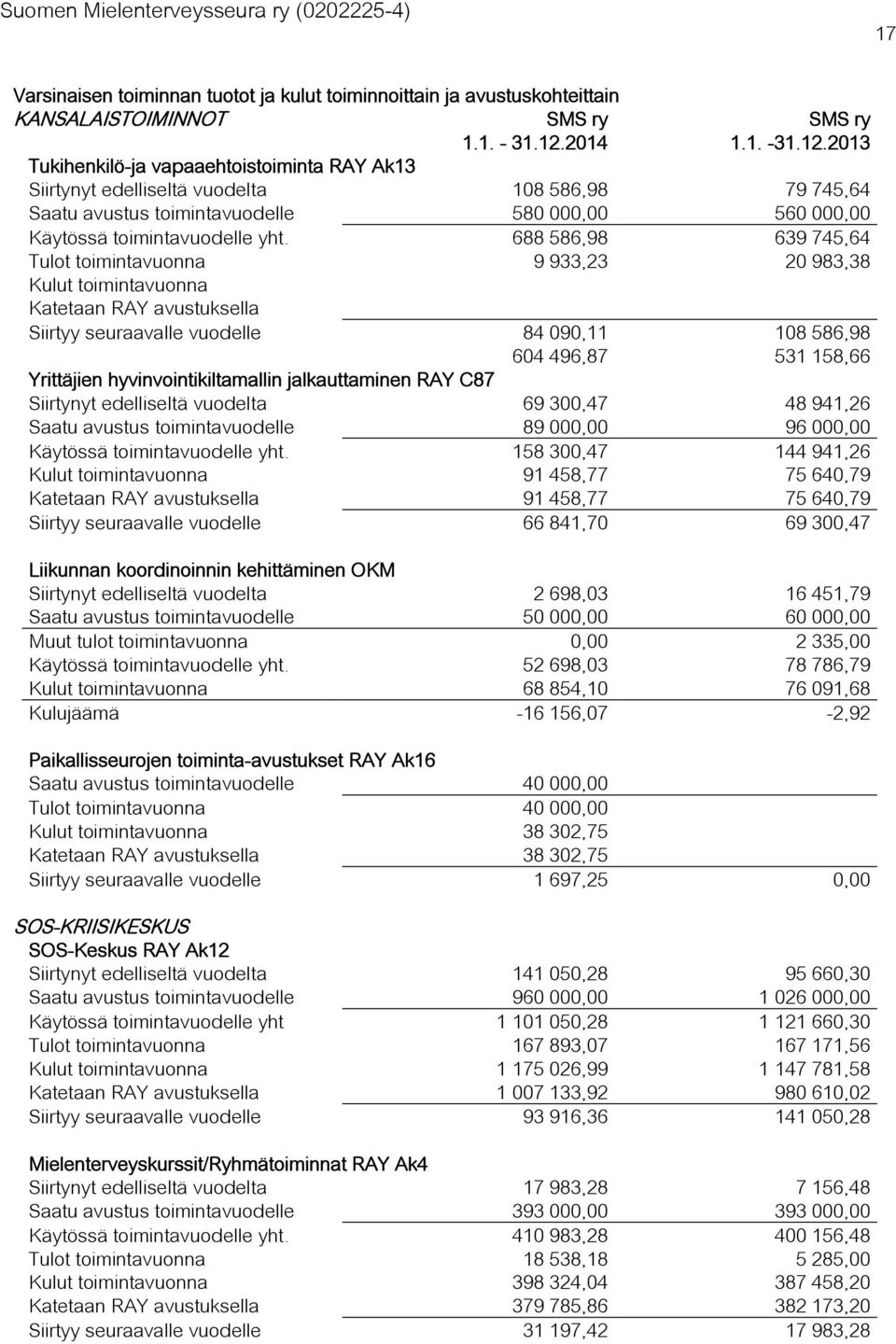 2013 Tukihenkilö-ja vapaaehtoistoiminta RAY Ak13 Siirtynyt edelliseltä vuodelta 108 586,98 79 745,64 Saatu avustus toimintavuodelle 580 000,00 560 000,00 Käytössä toimintavuodelle yht.