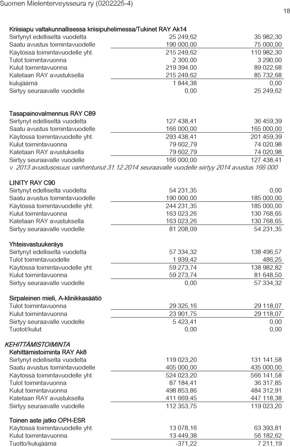 vuodelle 0,00 25 249,62 Tasapainovalmennus RAY C89 Siirtynyt edelliseltä vuodelta 127 438,41 36 459,39 Saatu avustus toimintavuodelle 166 000,00 165 000,00 Käytössä toimintavuodelle yht.