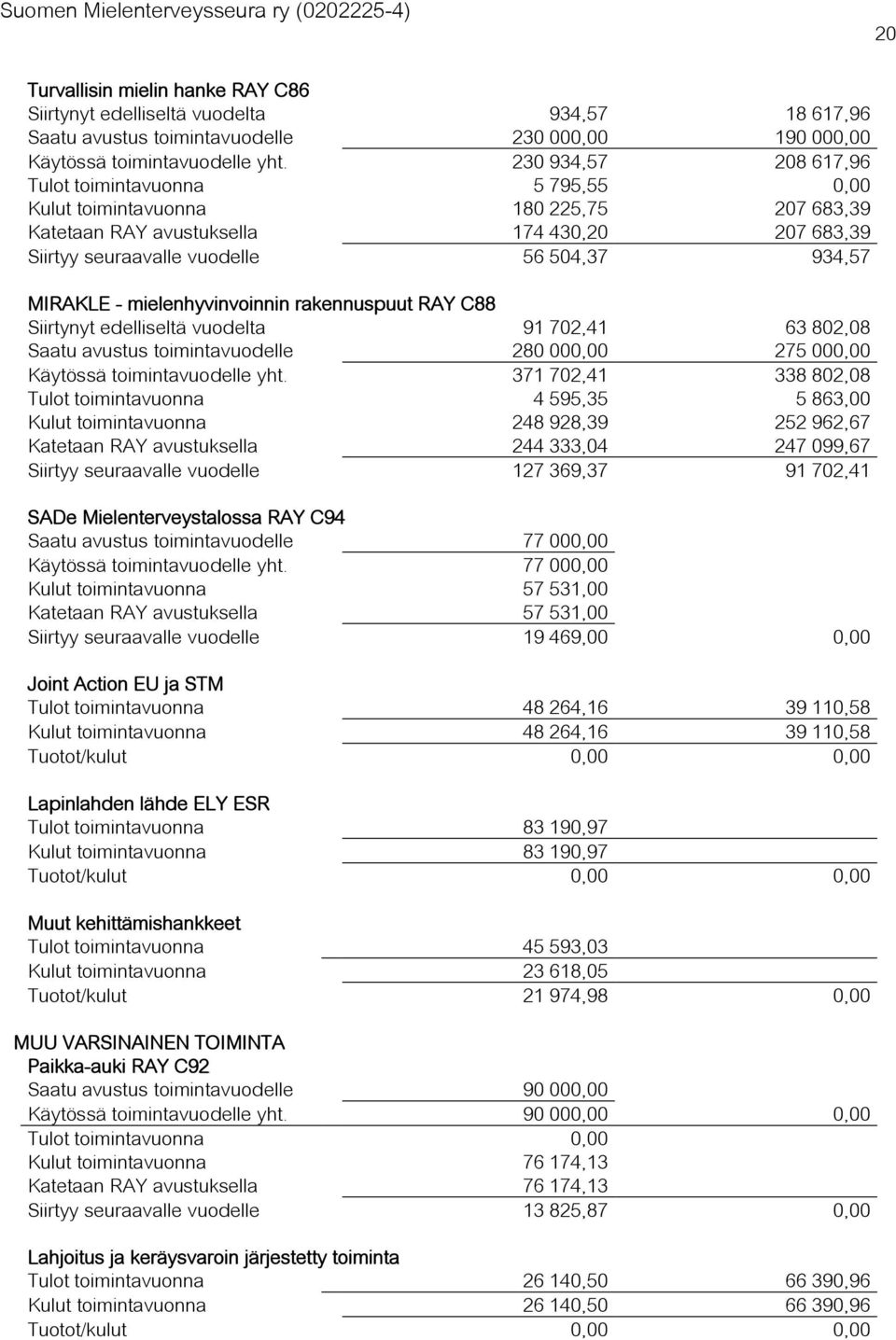 MIRAKLE - mielenhyvinvoinnin rakennuspuut RAY C88 Siirtynyt edelliseltä vuodelta 91 702,41 63 802,08 Saatu avustus toimintavuodelle 280 000,00 275 000,00 Käytössä toimintavuodelle yht.