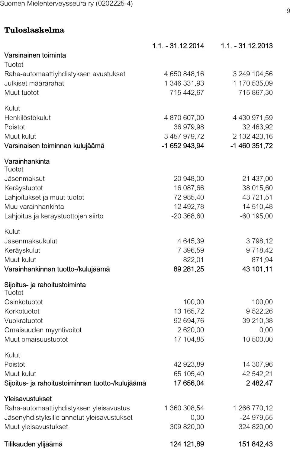 2013 Varsinainen toiminta Tuotot Raha-automaattiyhdistyksen avustukset 4 650 848,16 3 249 104,56 Julkiset määrärahat 1 346 331,93 1 170 535,09 Muut tuotot 715 442,67 715 867,30 Kulut Henkilöstökulut