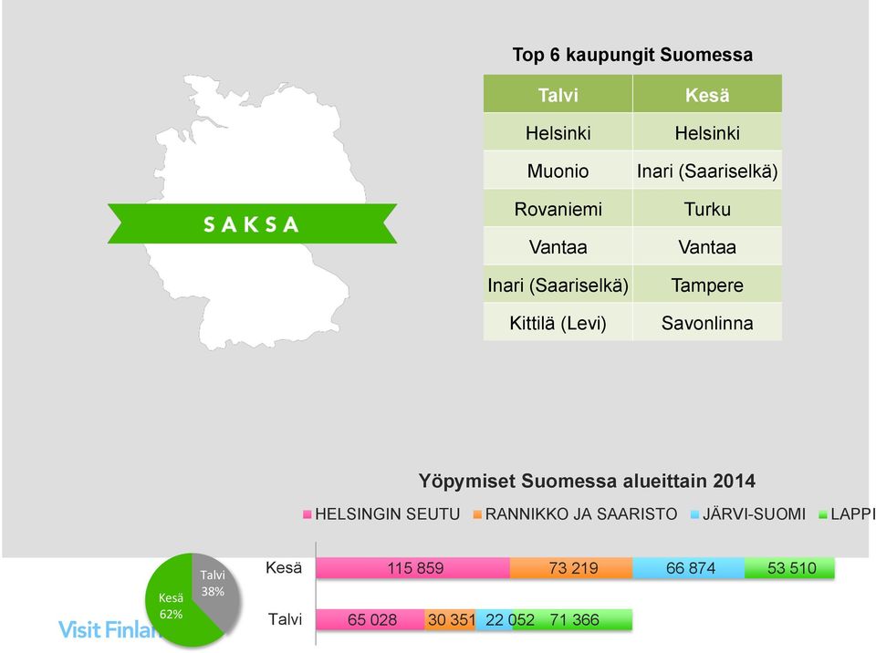 Yöpymiset Suomessa alueittain 2014 HELSINGIN SEUTU RANNIKKO JA SAARISTO